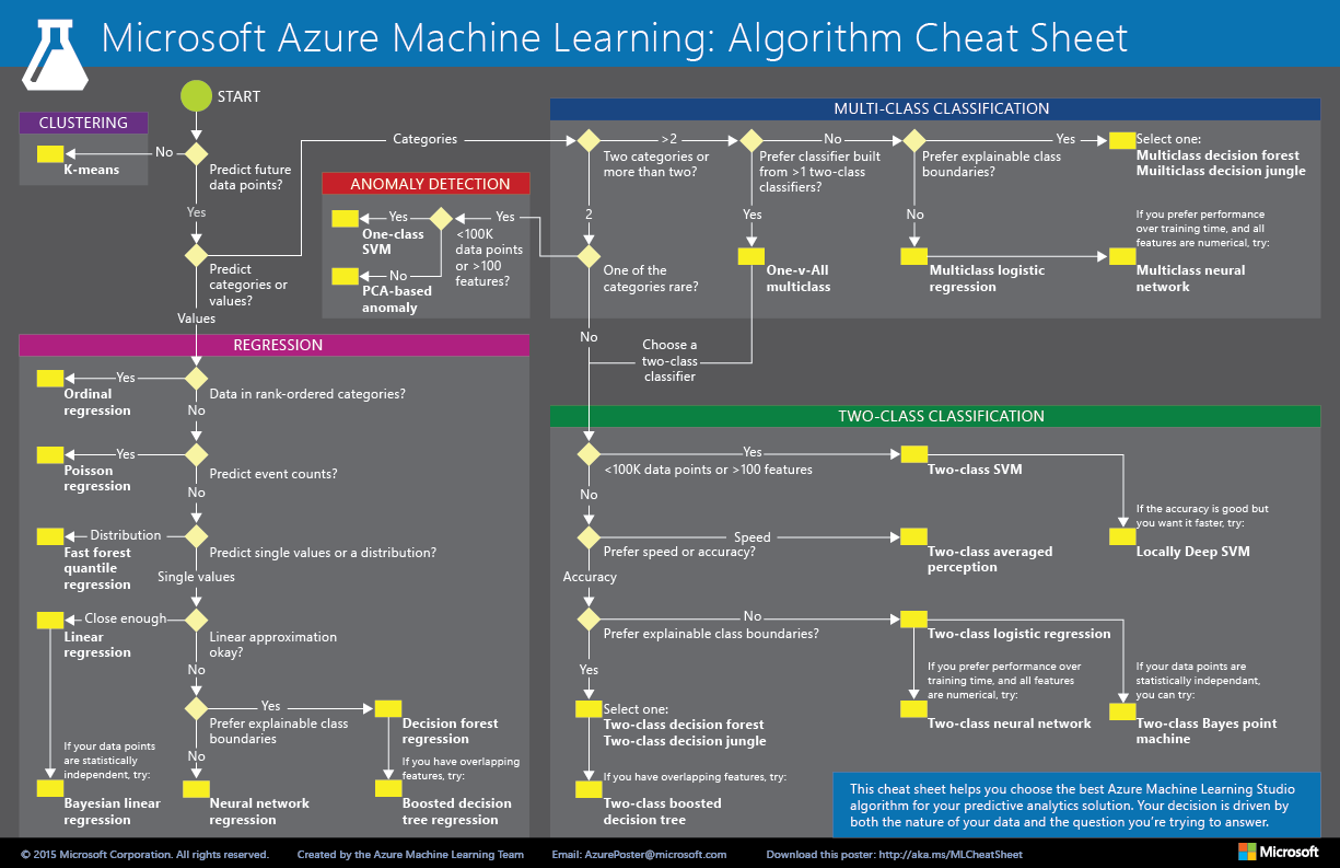 microsoft-azure machine learning algorithm cheat sheet